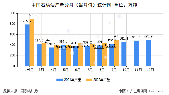 中國石腦油產(chǎn)量分月（當(dāng)月值）統(tǒng)計(jì)圖