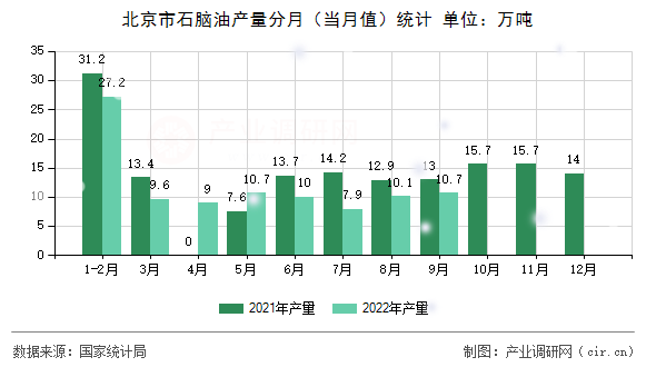 北京市石腦油產(chǎn)量分月（當(dāng)月值）統(tǒng)計(jì)