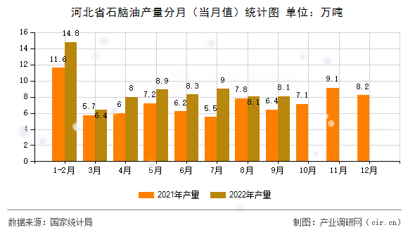 河北省石腦油產量分月（當月值）統(tǒng)計圖