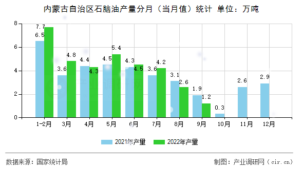 內(nèi)蒙古自治區(qū)石腦油產(chǎn)量分月(當月值)統(tǒng)計 內(nèi)蒙古自治區(qū)石腦油產(chǎn)量分月(當月值)統(tǒng)計
