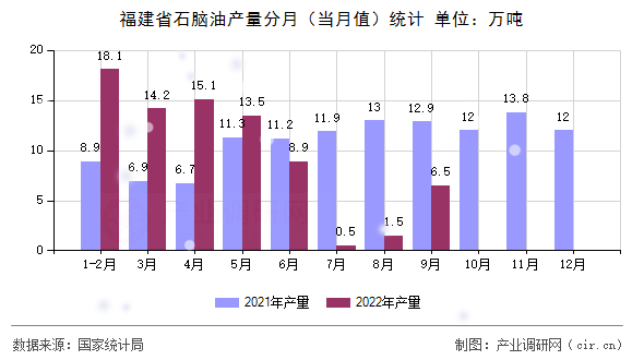 福建省石腦油產(chǎn)量分月(當月值)統(tǒng)計 福建省石腦油產(chǎn)量分月(當月值)統(tǒng)計