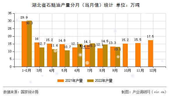 湖北省石腦油產(chǎn)量分月(當(dāng)月值)統(tǒng)計(jì) 湖北省石腦油產(chǎn)量分月(當(dāng)月值)統(tǒng)計(jì)