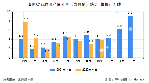 海南省石腦油產(chǎn)量分月（當(dāng)月值）統(tǒng)計(jì)