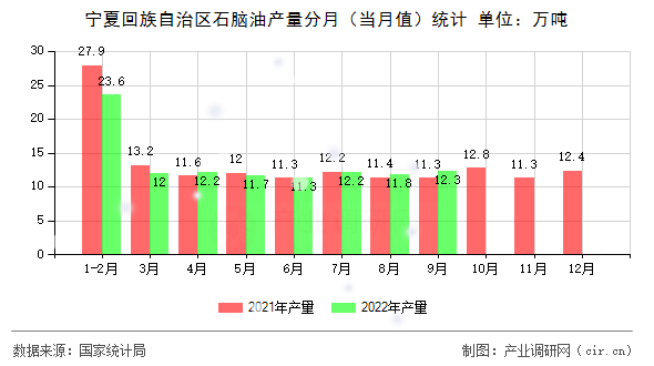 寧夏回族自治區(qū)石腦油產(chǎn)量分月(當(dāng)月值)統(tǒng)計(jì) 寧夏回族自治區(qū)石腦油產(chǎn)量分月(當(dāng)月值)統(tǒng)計(jì)