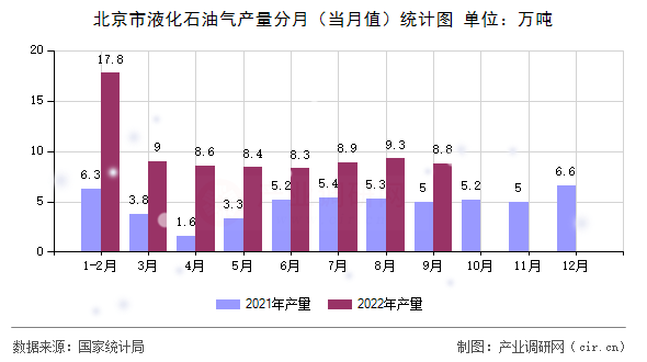 北京市液化石油氣產(chǎn)量分月(當(dāng)月值)統(tǒng)計(jì)圖 北京市液化石油氣產(chǎn)量分月(當(dāng)月值)統(tǒng)計(jì)圖