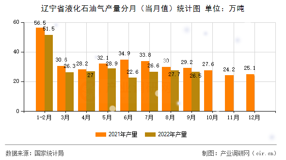 遼寧省液化石油氣產(chǎn)量分月(當月值)統(tǒng)計圖 遼寧省液化石油氣產(chǎn)量分月(當月值)統(tǒng)計圖