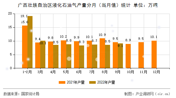 廣西壯族自治區(qū)液化石油氣產(chǎn)量分月（當(dāng)月值）統(tǒng)計(jì)