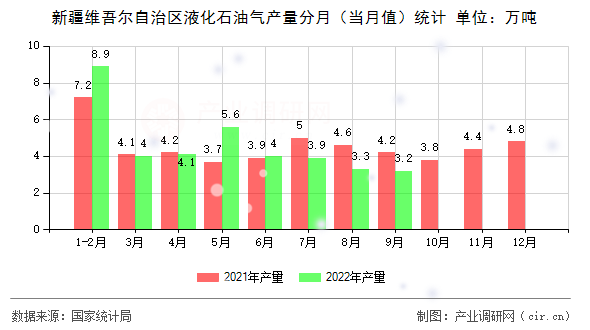 新疆維吾爾自治區(qū)液化石油氣產(chǎn)量分月(當(dāng)月值)統(tǒng)計(jì) 新疆維吾爾自治區(qū)液化石油氣產(chǎn)量分月(當(dāng)月值)統(tǒng)計(jì)