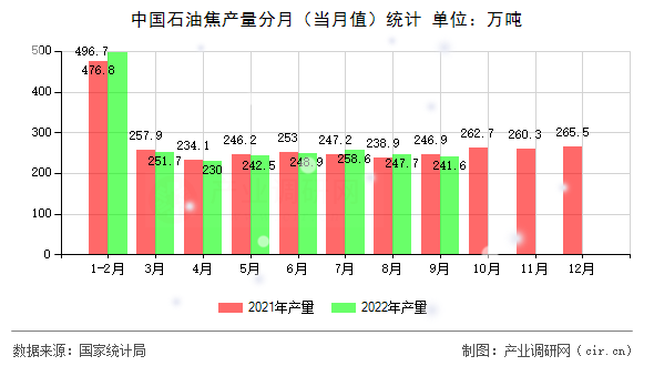 中國(guó)石油焦產(chǎn)量分月(當(dāng)月值)統(tǒng)計(jì) 中國(guó)石油焦產(chǎn)量分月(當(dāng)月值)統(tǒng)計(jì)