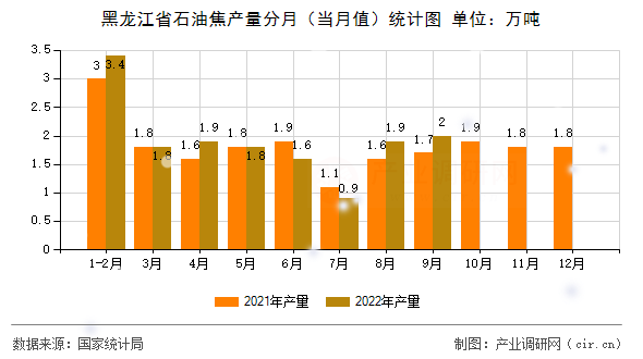黑龍江省石油焦產(chǎn)量分月（當(dāng)月值）統(tǒng)計(jì)圖