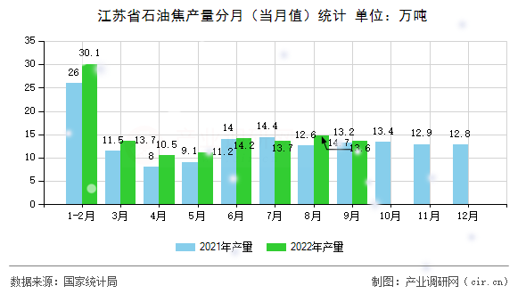 江蘇省石油焦產(chǎn)量分月(當(dāng)月值)統(tǒng)計(jì) 江蘇省石油焦產(chǎn)量分月(當(dāng)月值)統(tǒng)計(jì)