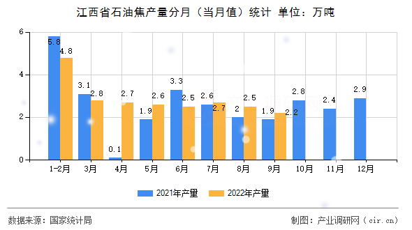 江西省石油焦產(chǎn)量分月(當(dāng)月值)統(tǒng)計(jì) 江西省石油焦產(chǎn)量分月(當(dāng)月值)統(tǒng)計(jì)