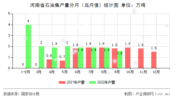 河南省石油焦產(chǎn)量分月(當(dāng)月值)統(tǒng)計(jì)圖 河南省石油焦產(chǎn)量分月(當(dāng)月值)統(tǒng)計(jì)圖