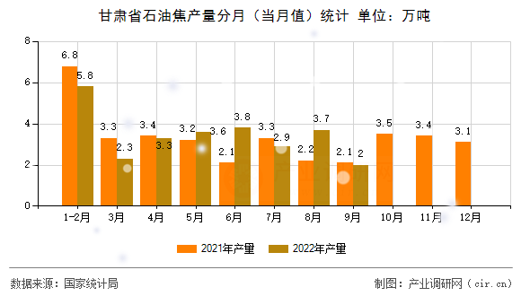 甘肅省石油焦產(chǎn)量分月(當月值)統(tǒng)計 甘肅省石油焦產(chǎn)量分月(當月值)統(tǒng)計
