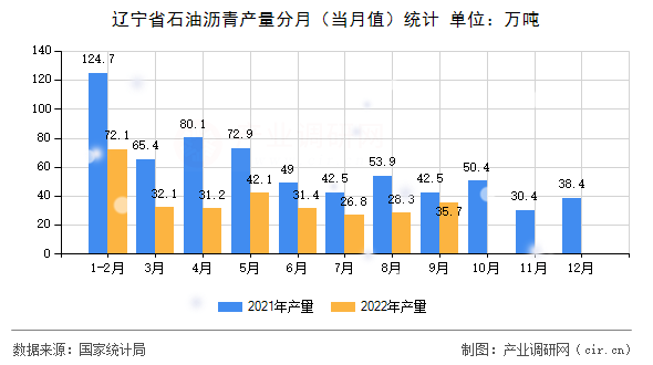 遼寧省石油瀝青產(chǎn)量分月（當(dāng)月值）統(tǒng)計(jì)