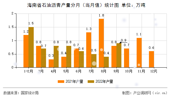 海南省石油瀝青產(chǎn)量分月(當(dāng)月值)統(tǒng)計(jì)圖 海南省石油瀝青產(chǎn)量分月(當(dāng)月值)統(tǒng)計(jì)圖