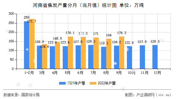 河南省焦炭產(chǎn)量分月(當月值)統(tǒng)計圖 河南省焦炭產(chǎn)量分月(當月值)統(tǒng)計圖