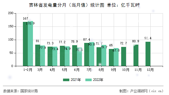 吉林省發(fā)電量分月（當(dāng)月值）統(tǒng)計(jì)圖