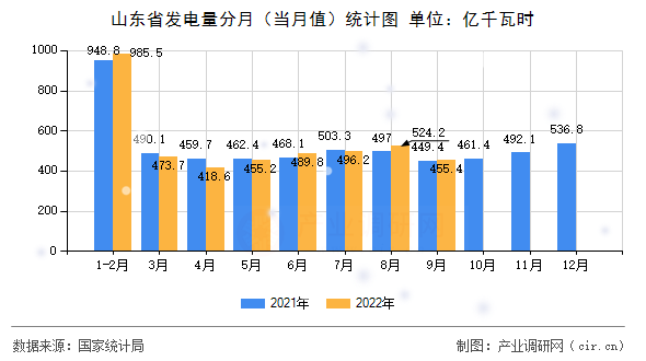 山東省發(fā)電量分月(當(dāng)月值)統(tǒng)計(jì)圖 山東省發(fā)電量分月(當(dāng)月值)統(tǒng)計(jì)圖