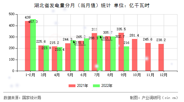 湖北省發(fā)電量分月（當(dāng)月值）統(tǒng)計(jì)