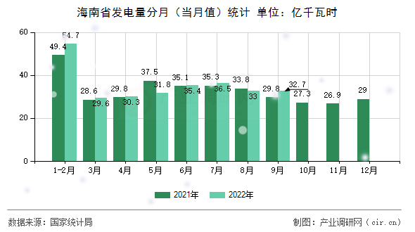 海南省發(fā)電量分月（當(dāng)月值）統(tǒng)計