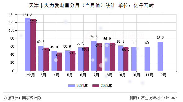 天津市火力發(fā)電量分月（當月值）統(tǒng)計
