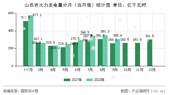 山西省火力發(fā)電量分月(當(dāng)月值)統(tǒng)計(jì)圖 山西省火力發(fā)電量分月(當(dāng)月值)統(tǒng)計(jì)圖