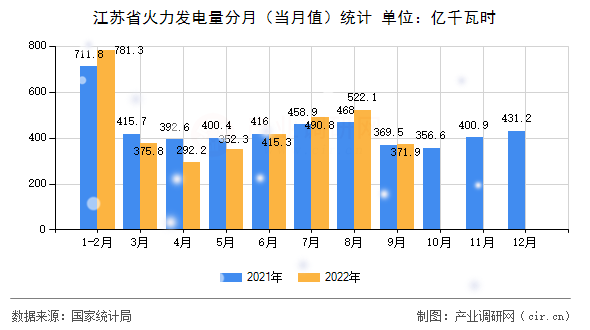 江蘇省火力發(fā)電量分月（當(dāng)月值）統(tǒng)計