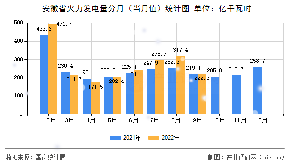 安徽省火力發(fā)電量分月(當月值)統(tǒng)計圖 安徽省火力發(fā)電量分月(當月值)統(tǒng)計圖