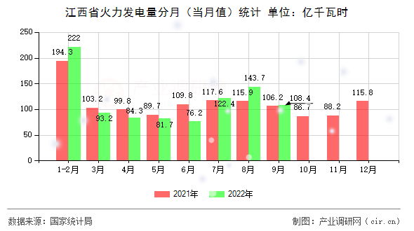 江西省火力發(fā)電量分月(當(dāng)月值)統(tǒng)計(jì) 江西省火力發(fā)電量分月(當(dāng)月值)統(tǒng)計(jì)