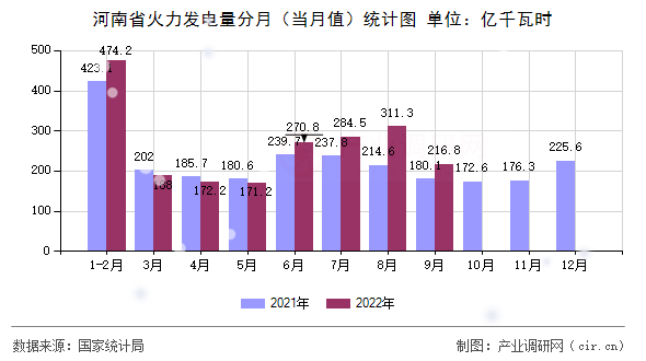 河南省火力發(fā)電量分月(當(dāng)月值)統(tǒng)計(jì)圖 河南省火力發(fā)電量分月(當(dāng)月值)統(tǒng)計(jì)圖