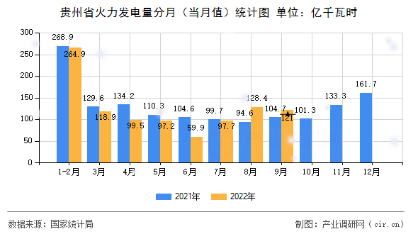 貴州省火力發(fā)電量分月（當月值）統(tǒng)計圖