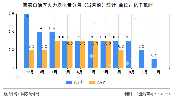西藏自治區(qū)火力發(fā)電量分月(當(dāng)月值)統(tǒng)計 西藏自治區(qū)火力發(fā)電量分月(當(dāng)月值)統(tǒng)計
