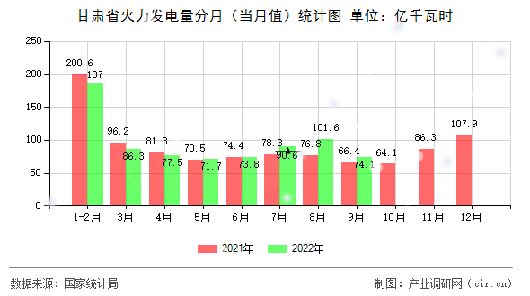 甘肅省火力發(fā)電量分月（當(dāng)月值）統(tǒng)計(jì)圖