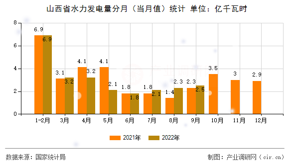 山西省水力發(fā)電量分月(當(dāng)月值)統(tǒng)計(jì) 山西省水力發(fā)電量分月(當(dāng)月值)統(tǒng)計(jì)
