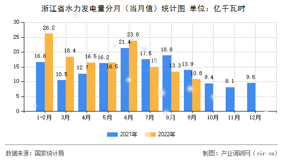 浙江省水力發(fā)電量分月(當(dāng)月值)統(tǒng)計圖 浙江省水力發(fā)電量分月(當(dāng)月值)統(tǒng)計圖