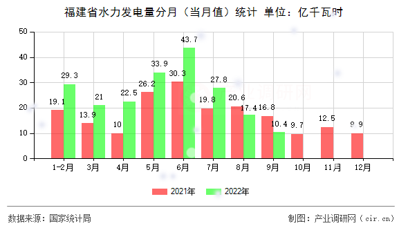 福建省水力發(fā)電量分月(當(dāng)月值)統(tǒng)計(jì) 福建省水力發(fā)電量分月(當(dāng)月值)統(tǒng)計(jì)