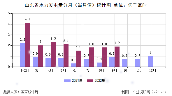 山東省水力發(fā)電量分月（當(dāng)月值）統(tǒng)計(jì)圖