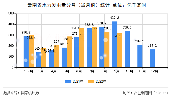 云南省水力發(fā)電量分月(當(dāng)月值)統(tǒng)計(jì) 云南省水力發(fā)電量分月(當(dāng)月值)統(tǒng)計(jì)
