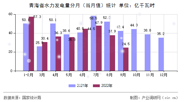 青海省水力發(fā)電量分月(當(dāng)月值)統(tǒng)計 青海省水力發(fā)電量分月(當(dāng)月值)統(tǒng)計