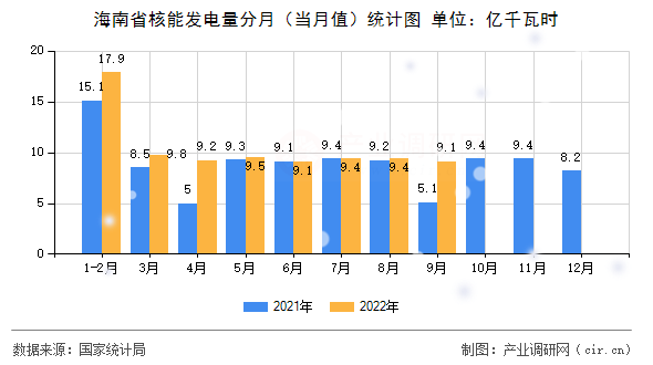 海南省核能發(fā)電量分月(當月值)統(tǒng)計圖 海南省核能發(fā)電量分月(當月值)統(tǒng)計圖