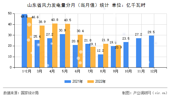 山東省風(fēng)力發(fā)電量分月(當(dāng)月值)統(tǒng)計(jì) 山東省風(fēng)力發(fā)電量分月(當(dāng)月值)統(tǒng)計(jì)