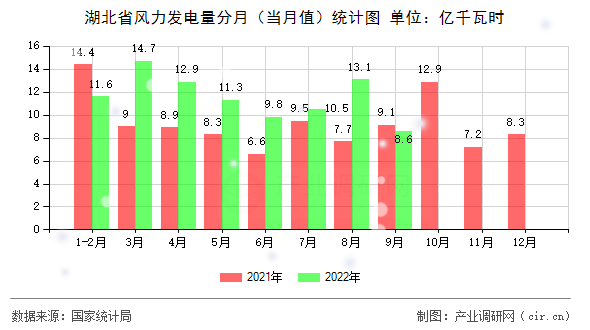 湖北省風(fēng)力發(fā)電量分月(當月值)統(tǒng)計圖 湖北省風(fēng)力發(fā)電量分月(當月值)統(tǒng)計圖