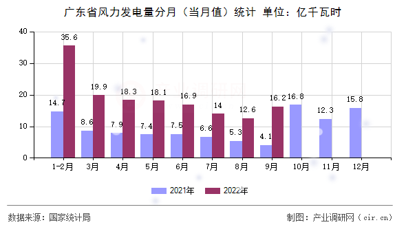 廣東省風(fēng)力發(fā)電量分月(當(dāng)月值)統(tǒng)計 廣東省風(fēng)力發(fā)電量分月(當(dāng)月值)統(tǒng)計
