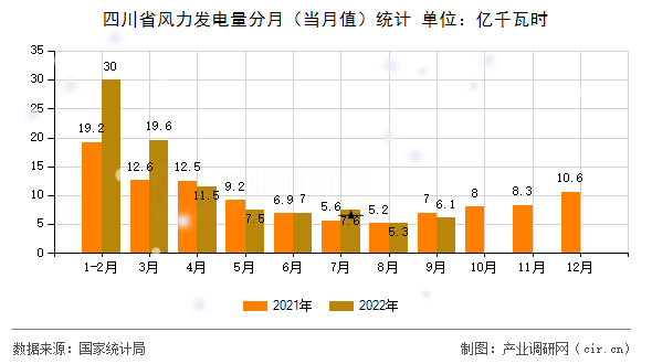 四川省風力發(fā)電量分月(當月值)統(tǒng)計 四川省風力發(fā)電量分月(當月值)統(tǒng)計