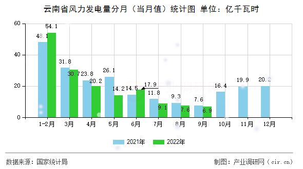 云南省風(fēng)力發(fā)電量分月(當(dāng)月值)統(tǒng)計(jì)圖 云南省風(fēng)力發(fā)電量分月(當(dāng)月值)統(tǒng)計(jì)圖