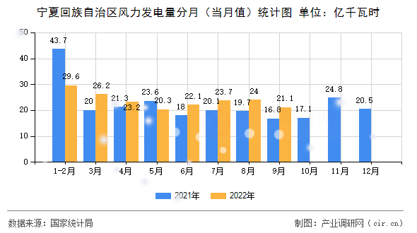 寧夏回族自治區(qū)風(fēng)力發(fā)電量分月（當(dāng)月值）統(tǒng)計圖