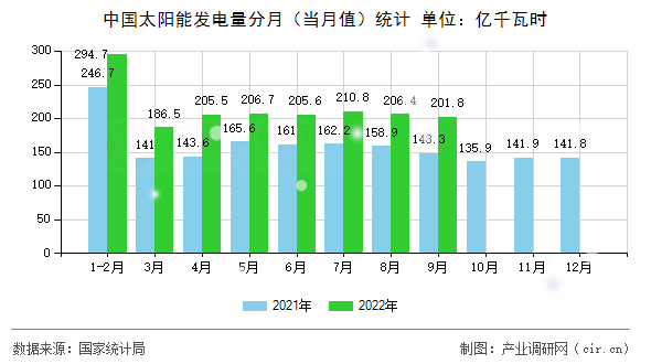 中國(guó)太陽(yáng)能發(fā)電量分月(當(dāng)月值)統(tǒng)計(jì) 中國(guó)太陽(yáng)能發(fā)電量分月(當(dāng)月值)統(tǒng)計(jì)