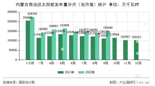 內(nèi)蒙古自治區(qū)太陽能發(fā)電量分月（當月值）統(tǒng)計