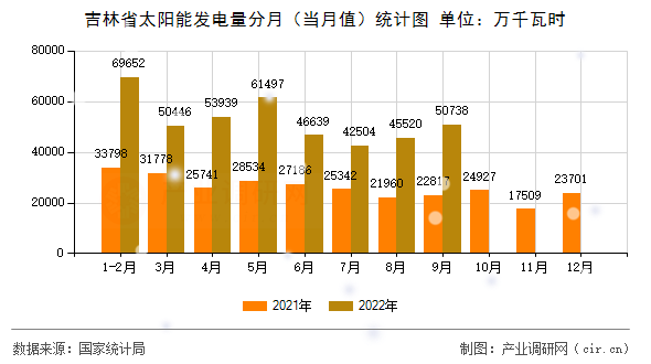 吉林省太陽(yáng)能發(fā)電量分月(當(dāng)月值)統(tǒng)計(jì)圖 吉林省太陽(yáng)能發(fā)電量分月(當(dāng)月值)統(tǒng)計(jì)圖